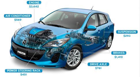 Engine $3,642, Air Conditioner $569, Power Steering Rack $451, Drive Axle $761, Brakes $1,410, Suspension $293